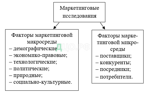 Курсовая работа: Экономико математические методы маркетингового исследования